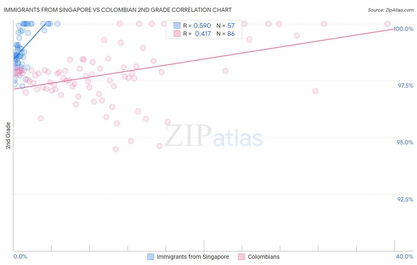 Immigrants from Singapore vs Colombian 2nd Grade