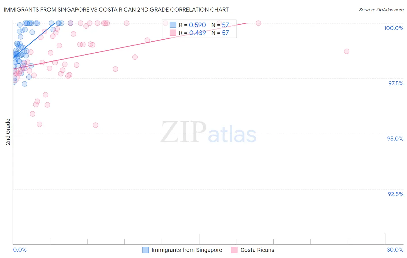 Immigrants from Singapore vs Costa Rican 2nd Grade