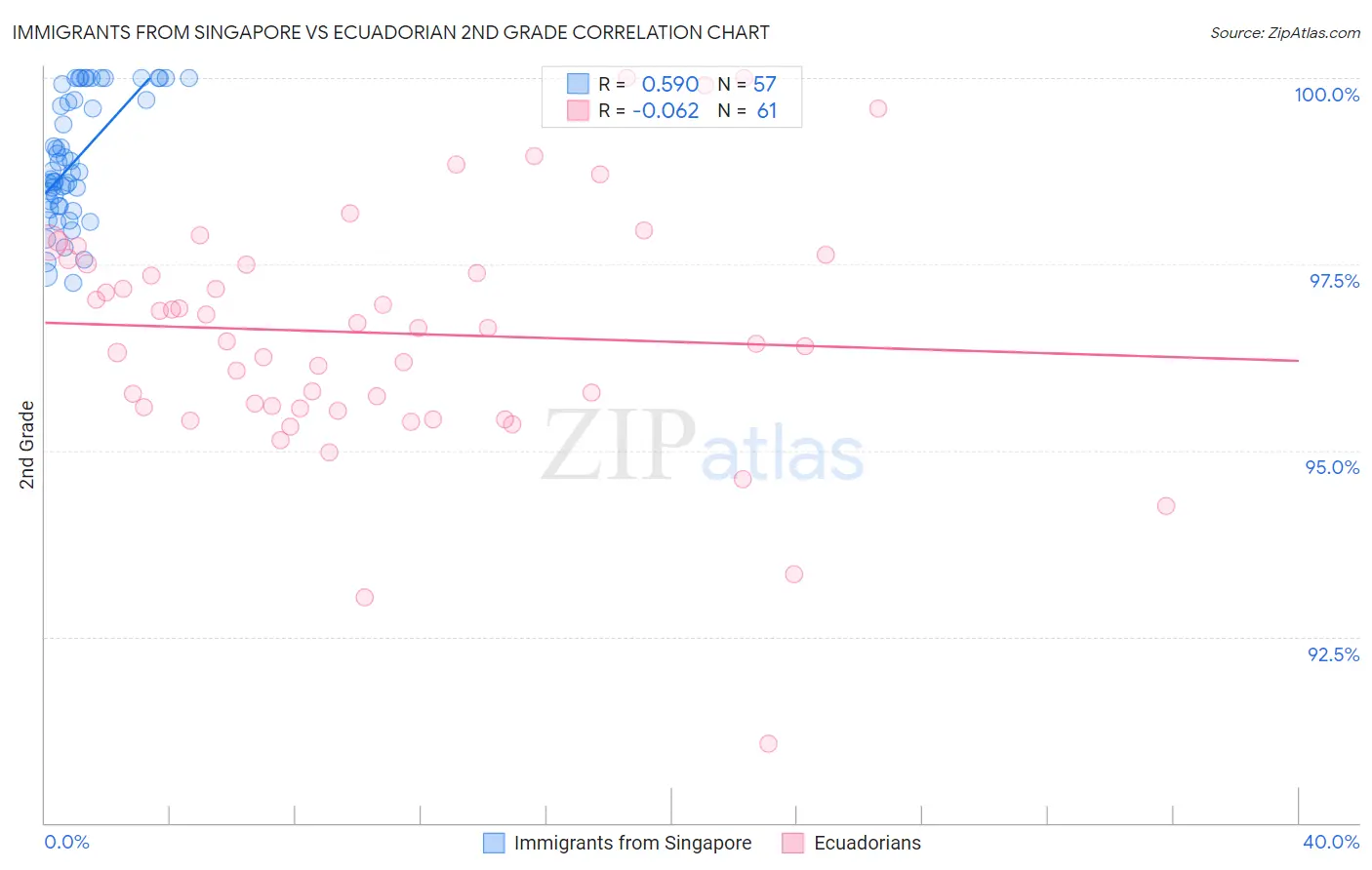 Immigrants from Singapore vs Ecuadorian 2nd Grade
