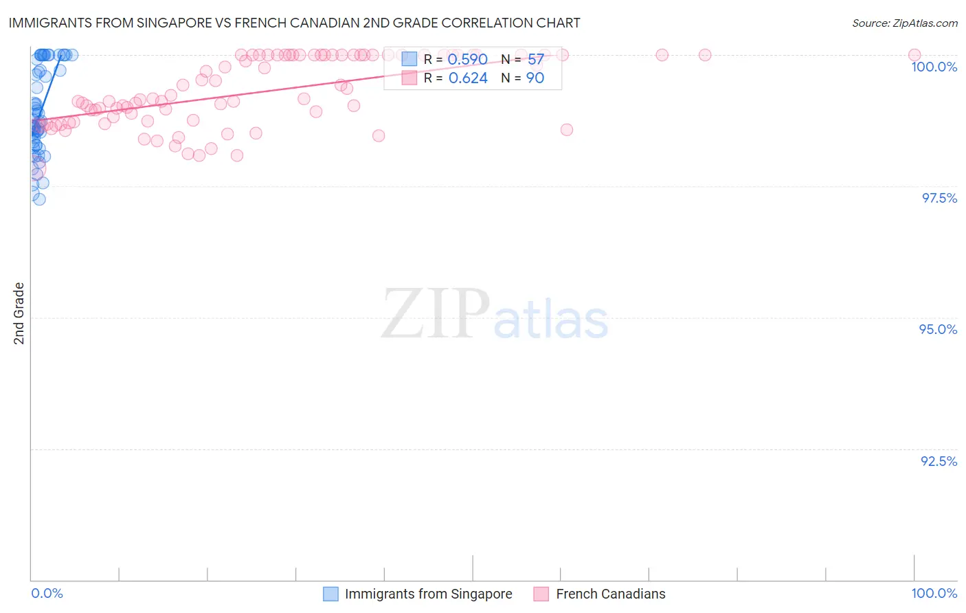 Immigrants from Singapore vs French Canadian 2nd Grade