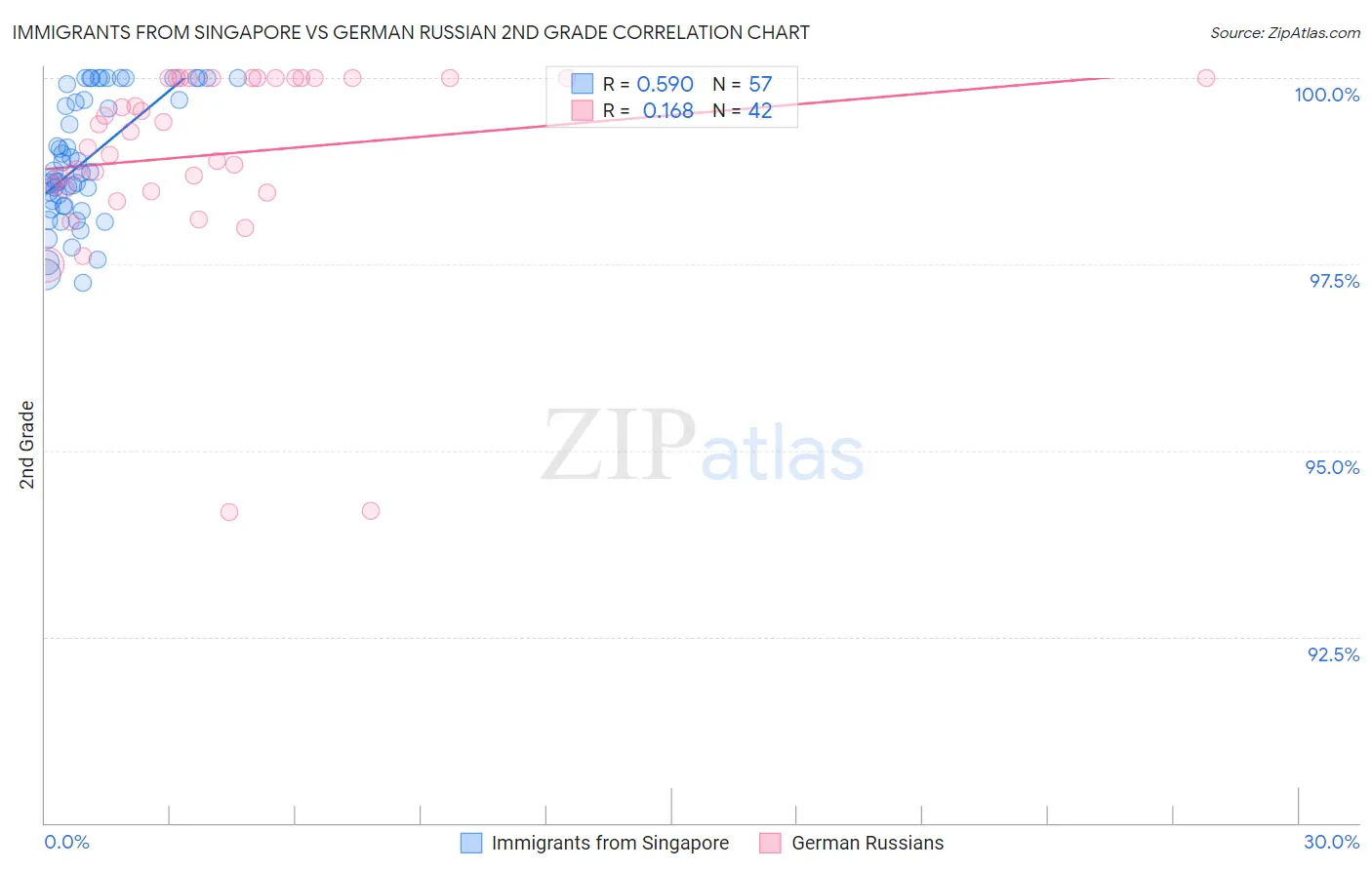 Immigrants from Singapore vs German Russian 2nd Grade
