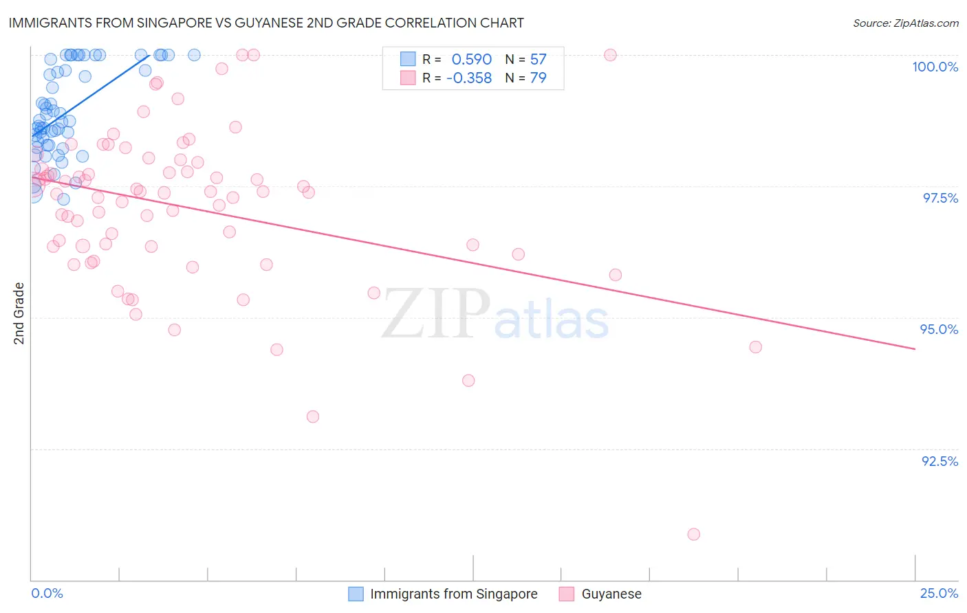Immigrants from Singapore vs Guyanese 2nd Grade