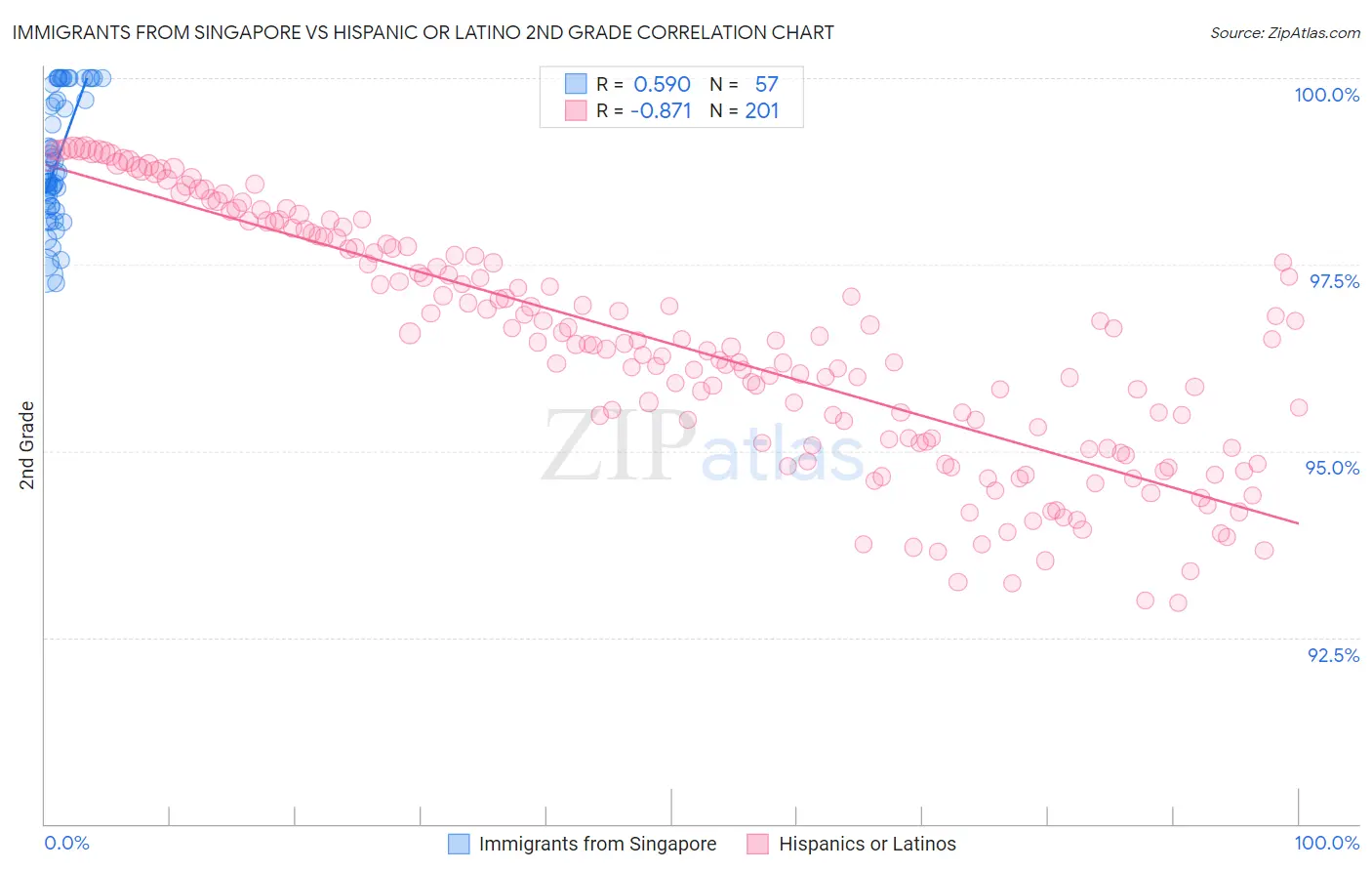 Immigrants from Singapore vs Hispanic or Latino 2nd Grade
