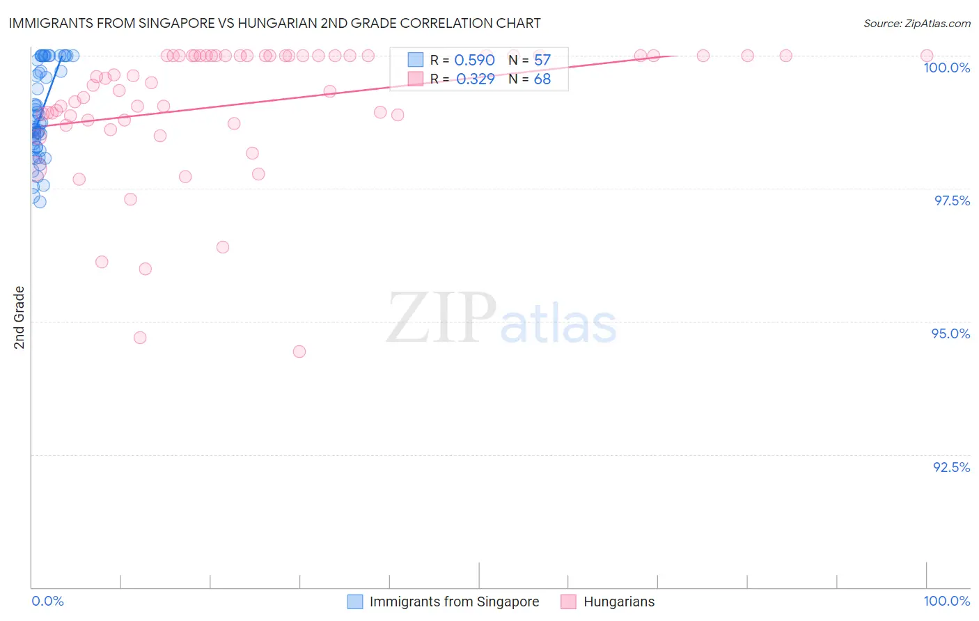 Immigrants from Singapore vs Hungarian 2nd Grade