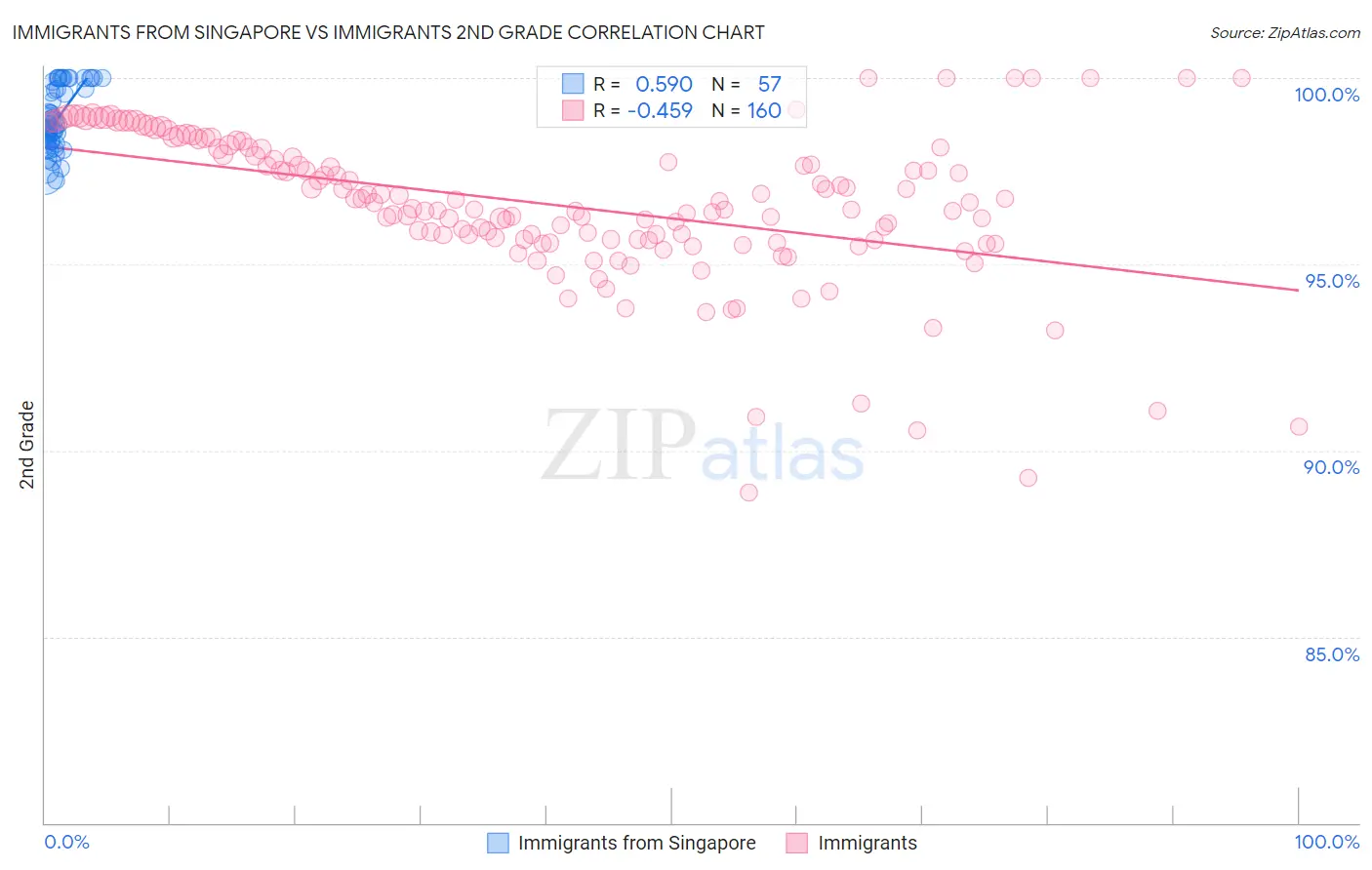 Immigrants from Singapore vs Immigrants 2nd Grade