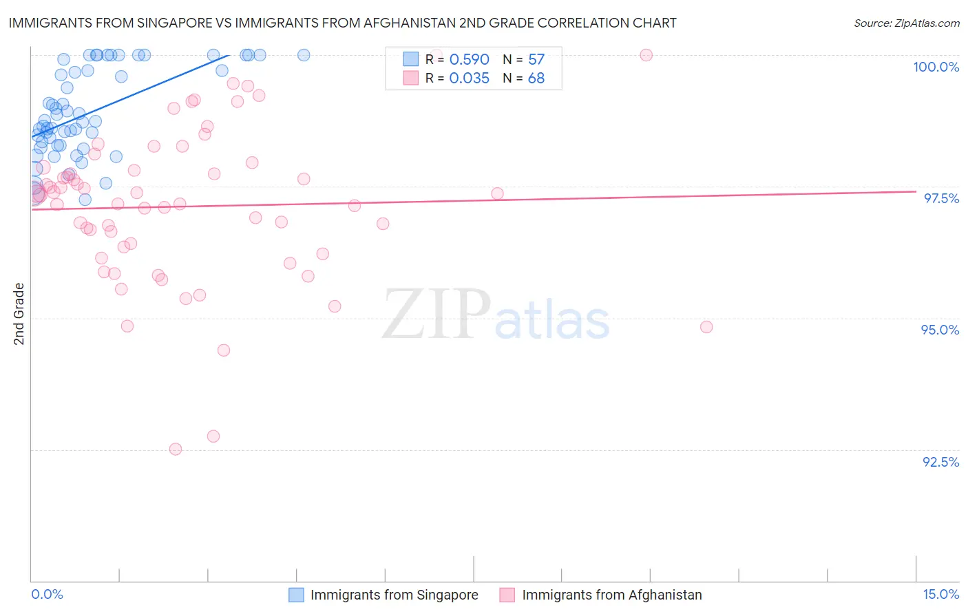 Immigrants from Singapore vs Immigrants from Afghanistan 2nd Grade