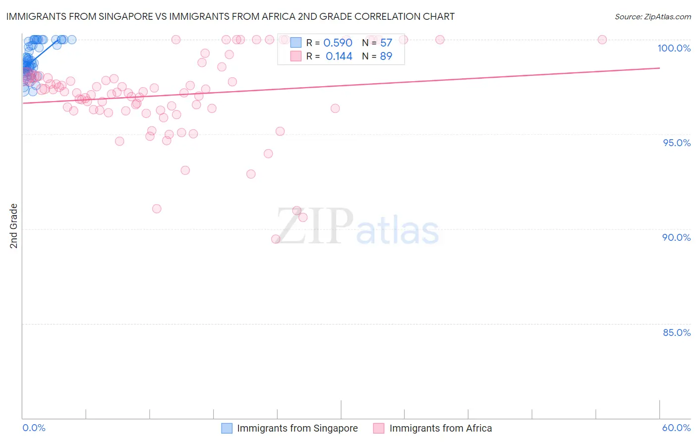Immigrants from Singapore vs Immigrants from Africa 2nd Grade