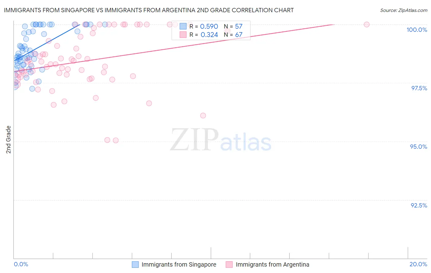 Immigrants from Singapore vs Immigrants from Argentina 2nd Grade