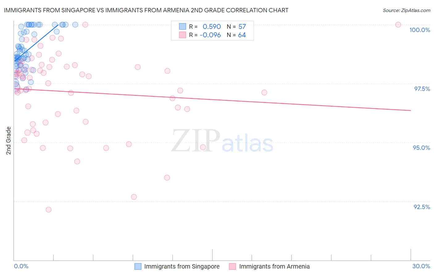 Immigrants from Singapore vs Immigrants from Armenia 2nd Grade