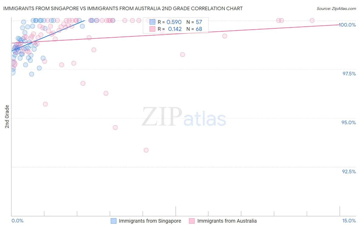 Immigrants from Singapore vs Immigrants from Australia 2nd Grade