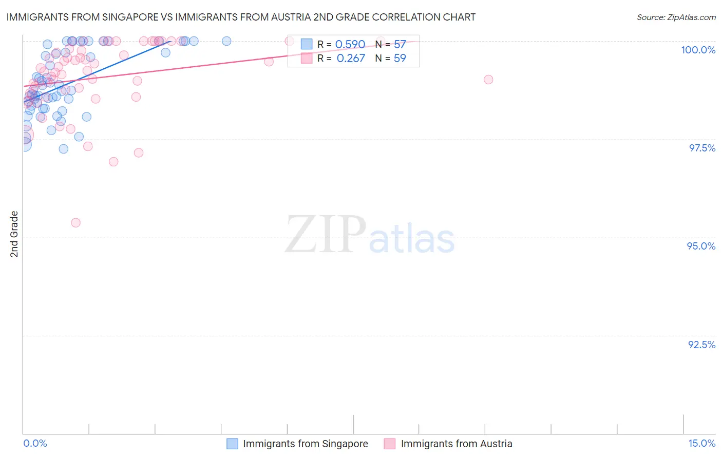 Immigrants from Singapore vs Immigrants from Austria 2nd Grade