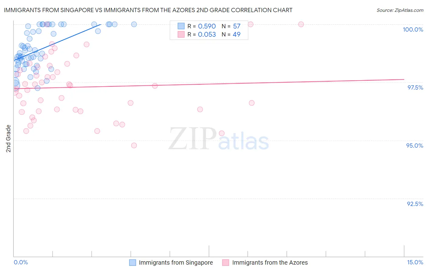 Immigrants from Singapore vs Immigrants from the Azores 2nd Grade