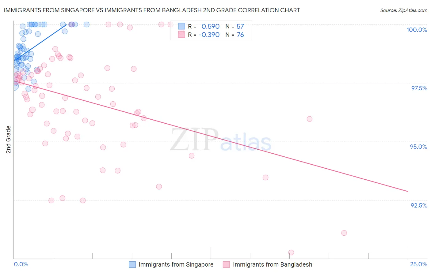 Immigrants from Singapore vs Immigrants from Bangladesh 2nd Grade