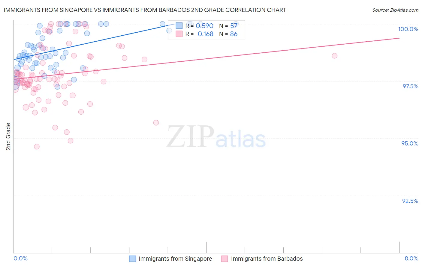 Immigrants from Singapore vs Immigrants from Barbados 2nd Grade