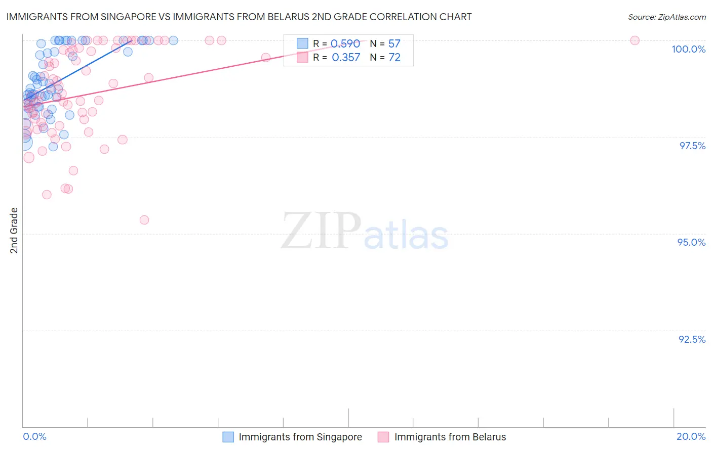 Immigrants from Singapore vs Immigrants from Belarus 2nd Grade