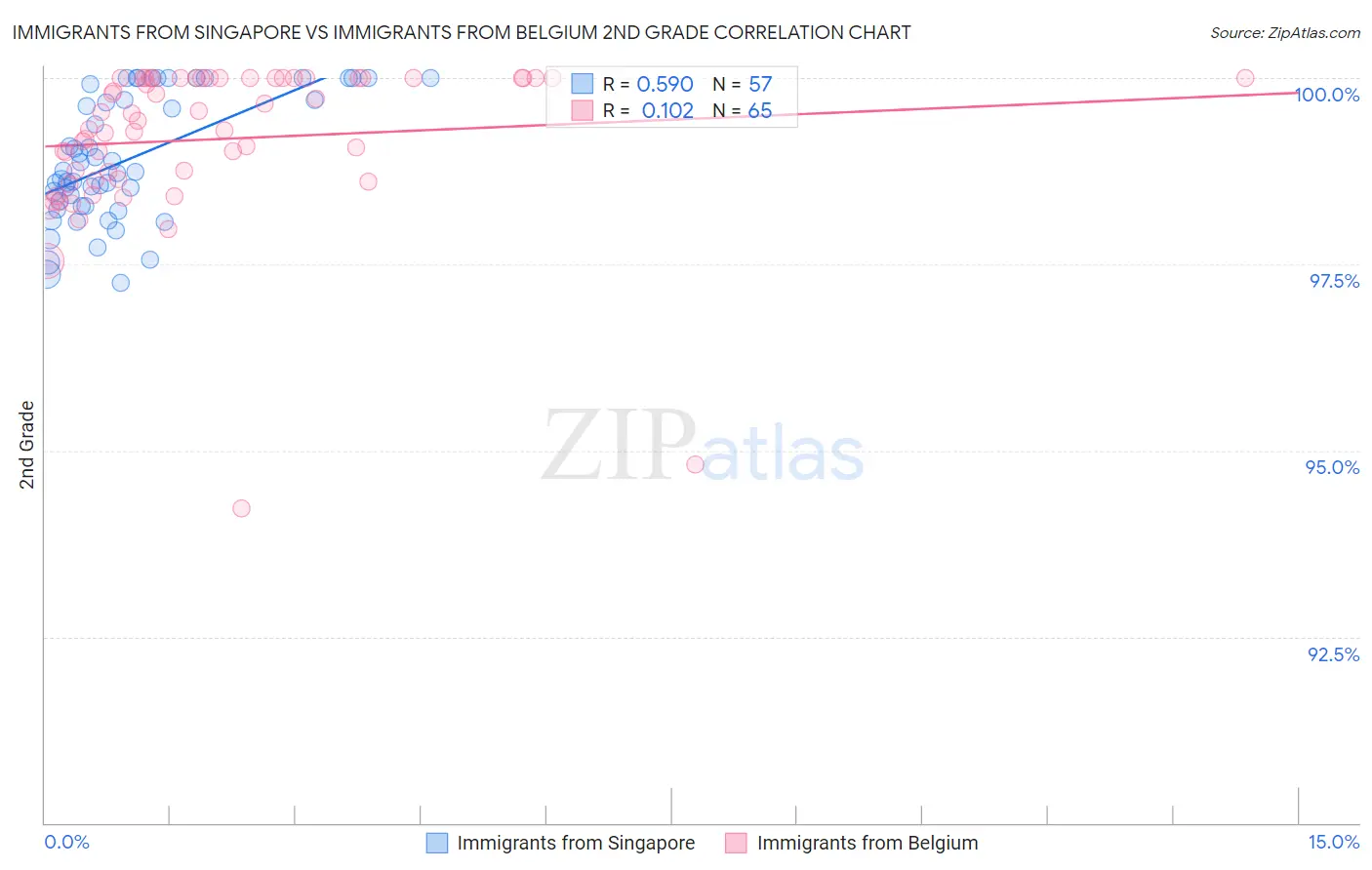 Immigrants from Singapore vs Immigrants from Belgium 2nd Grade