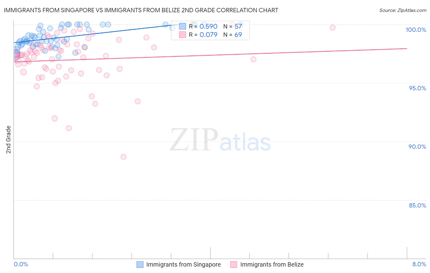 Immigrants from Singapore vs Immigrants from Belize 2nd Grade