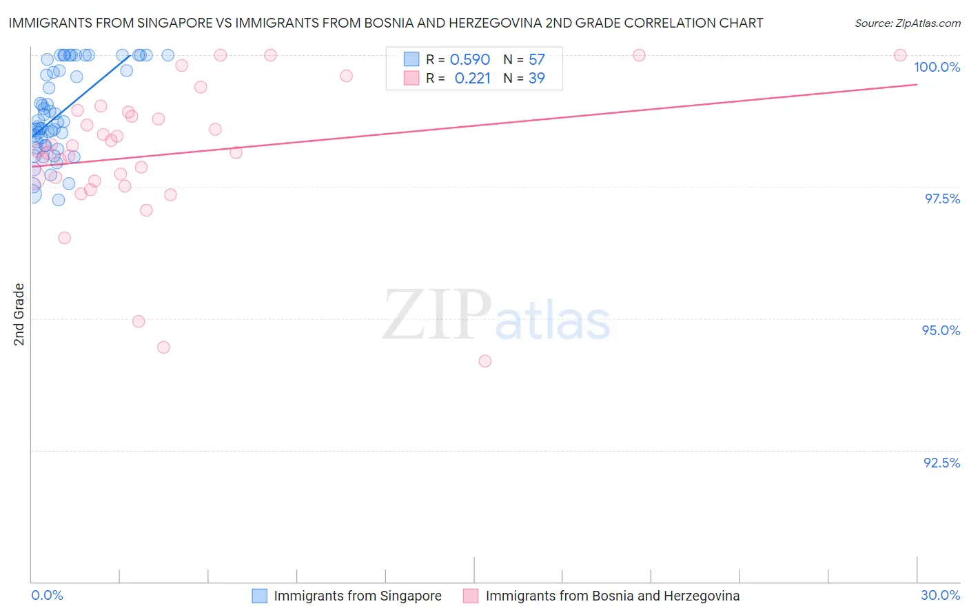 Immigrants from Singapore vs Immigrants from Bosnia and Herzegovina 2nd Grade