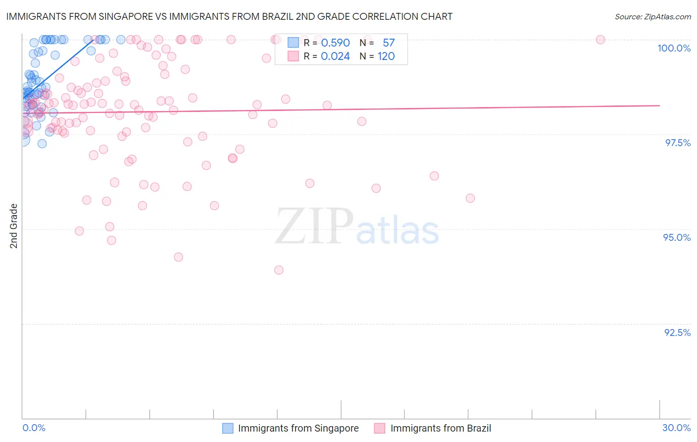 Immigrants from Singapore vs Immigrants from Brazil 2nd Grade
