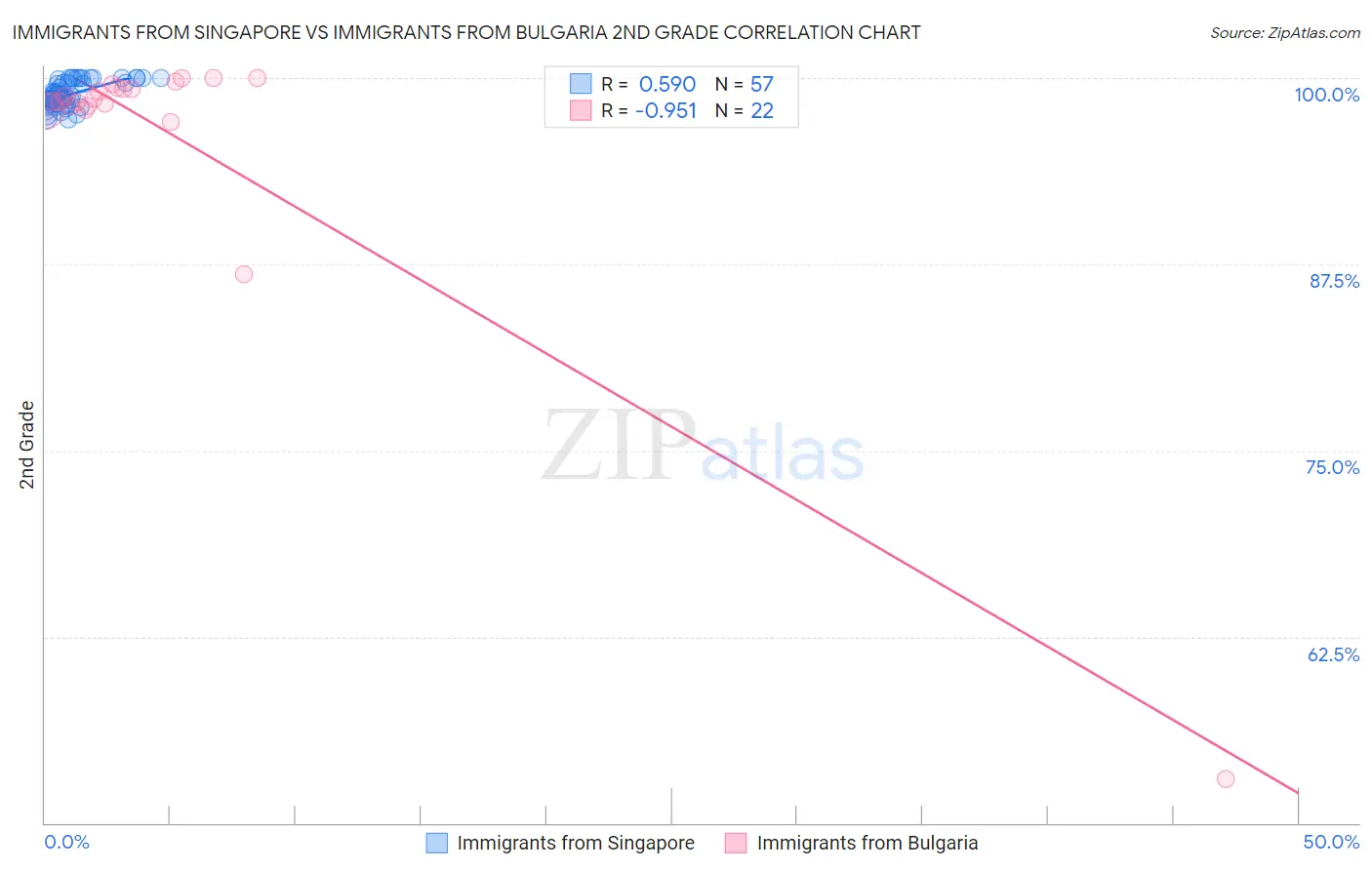 Immigrants from Singapore vs Immigrants from Bulgaria 2nd Grade