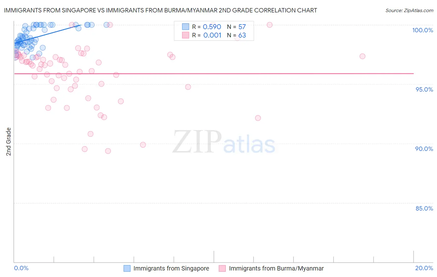 Immigrants from Singapore vs Immigrants from Burma/Myanmar 2nd Grade