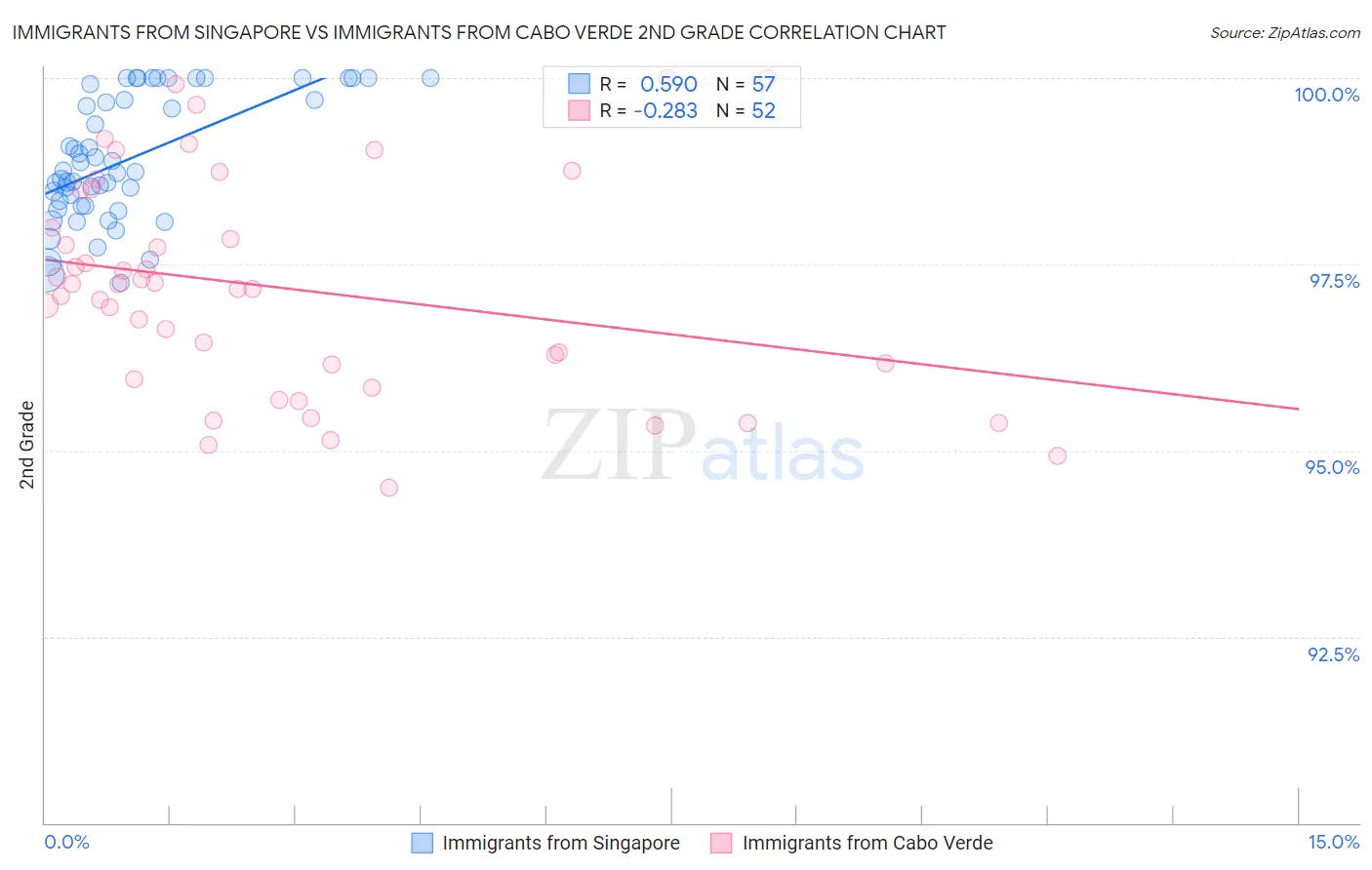 Immigrants from Singapore vs Immigrants from Cabo Verde 2nd Grade
