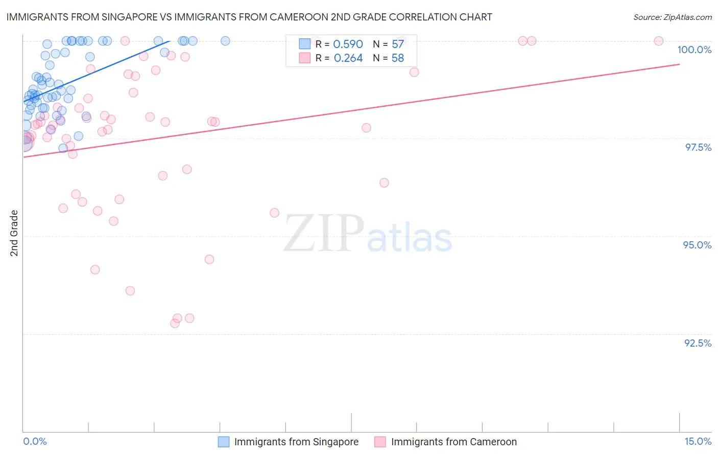 Immigrants from Singapore vs Immigrants from Cameroon 2nd Grade