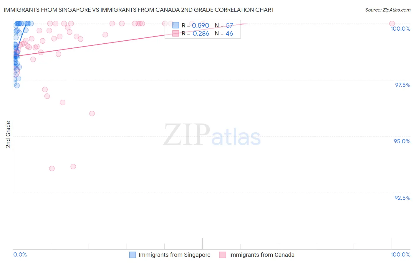 Immigrants from Singapore vs Immigrants from Canada 2nd Grade