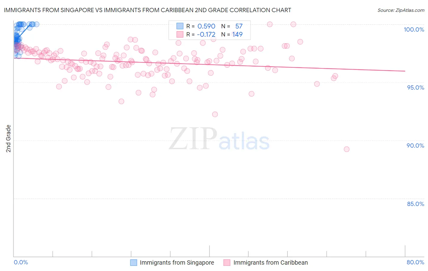 Immigrants from Singapore vs Immigrants from Caribbean 2nd Grade