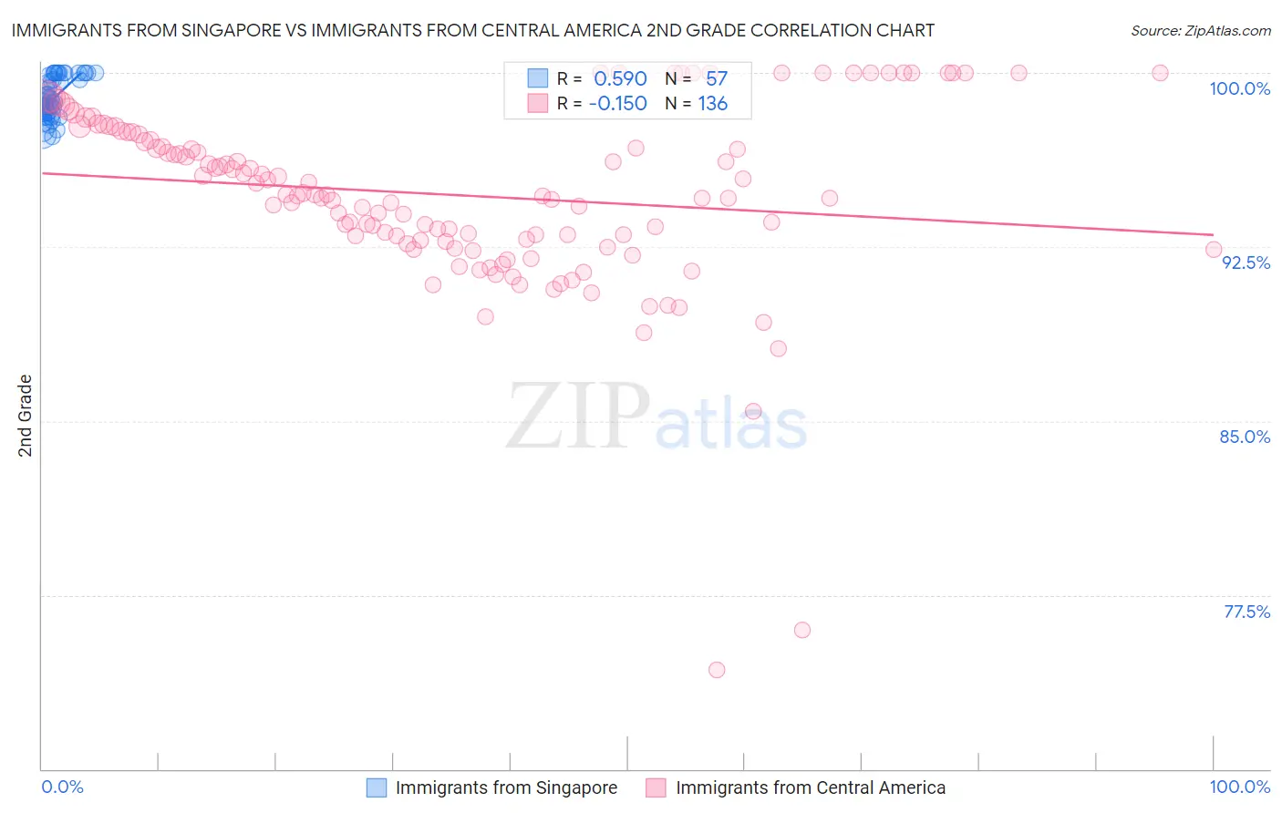 Immigrants from Singapore vs Immigrants from Central America 2nd Grade