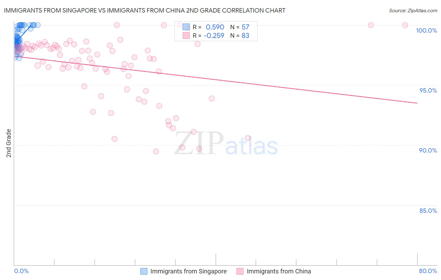 Immigrants from Singapore vs Immigrants from China 2nd Grade