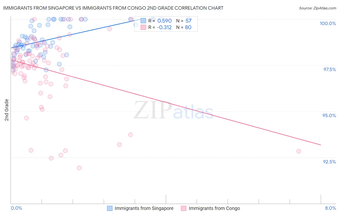 Immigrants from Singapore vs Immigrants from Congo 2nd Grade