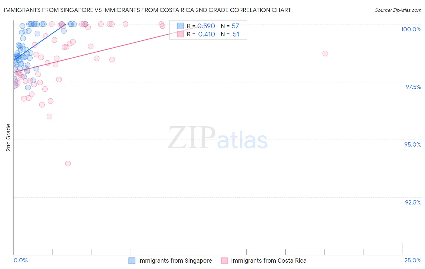 Immigrants from Singapore vs Immigrants from Costa Rica 2nd Grade