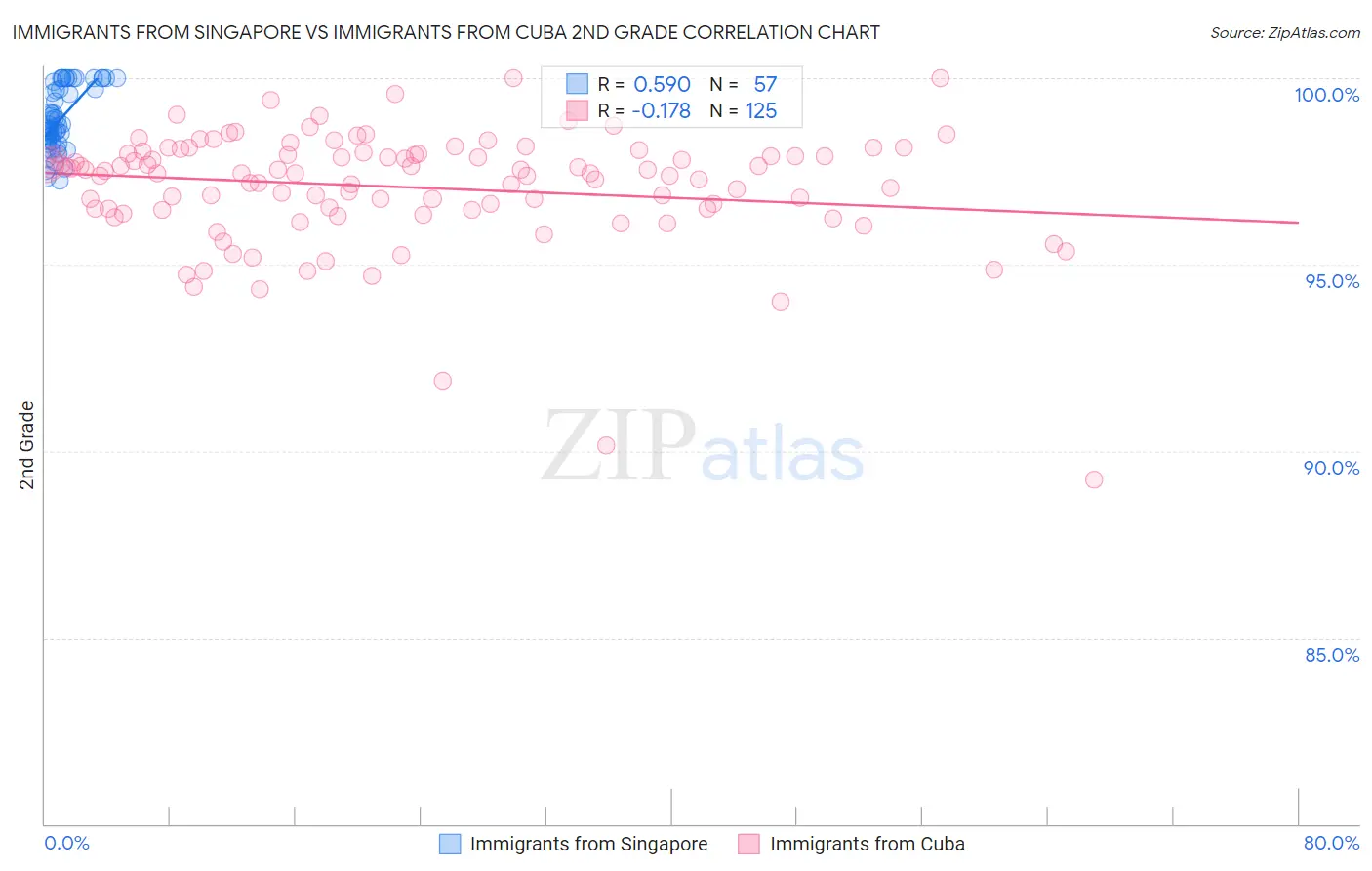 Immigrants from Singapore vs Immigrants from Cuba 2nd Grade