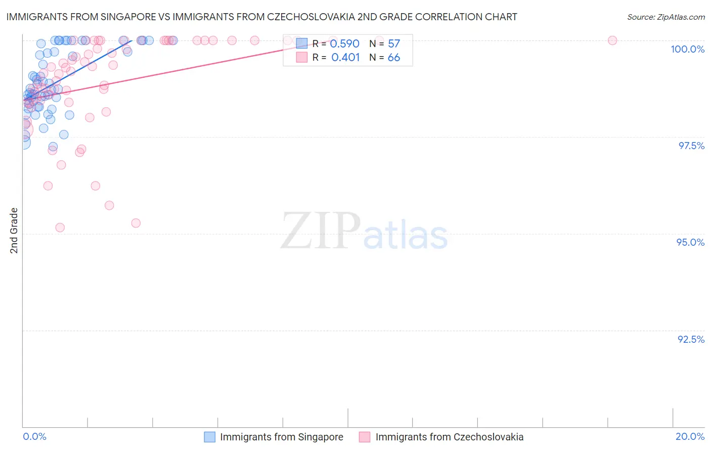 Immigrants from Singapore vs Immigrants from Czechoslovakia 2nd Grade
