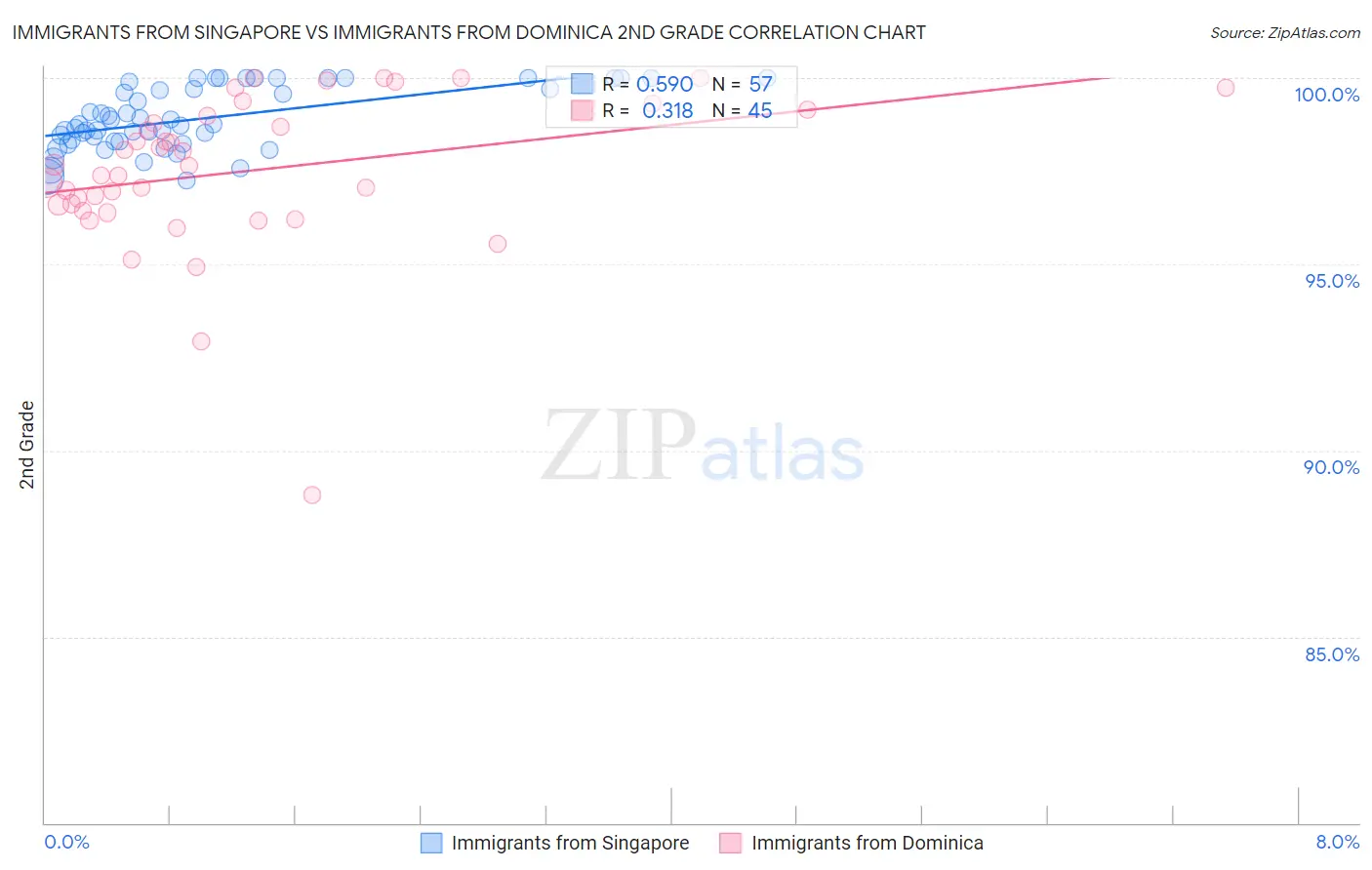 Immigrants from Singapore vs Immigrants from Dominica 2nd Grade