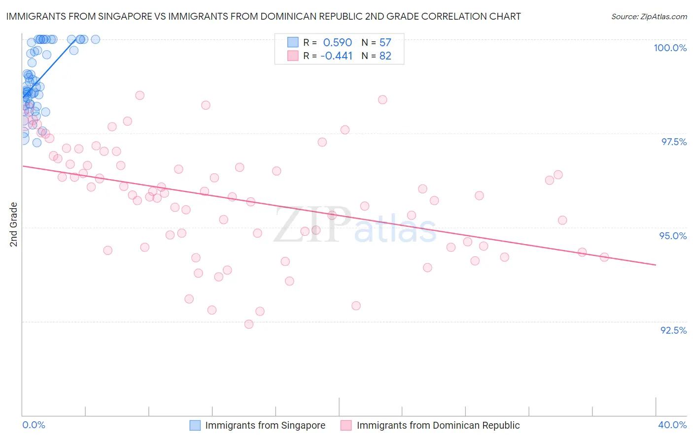 Immigrants from Singapore vs Immigrants from Dominican Republic 2nd Grade