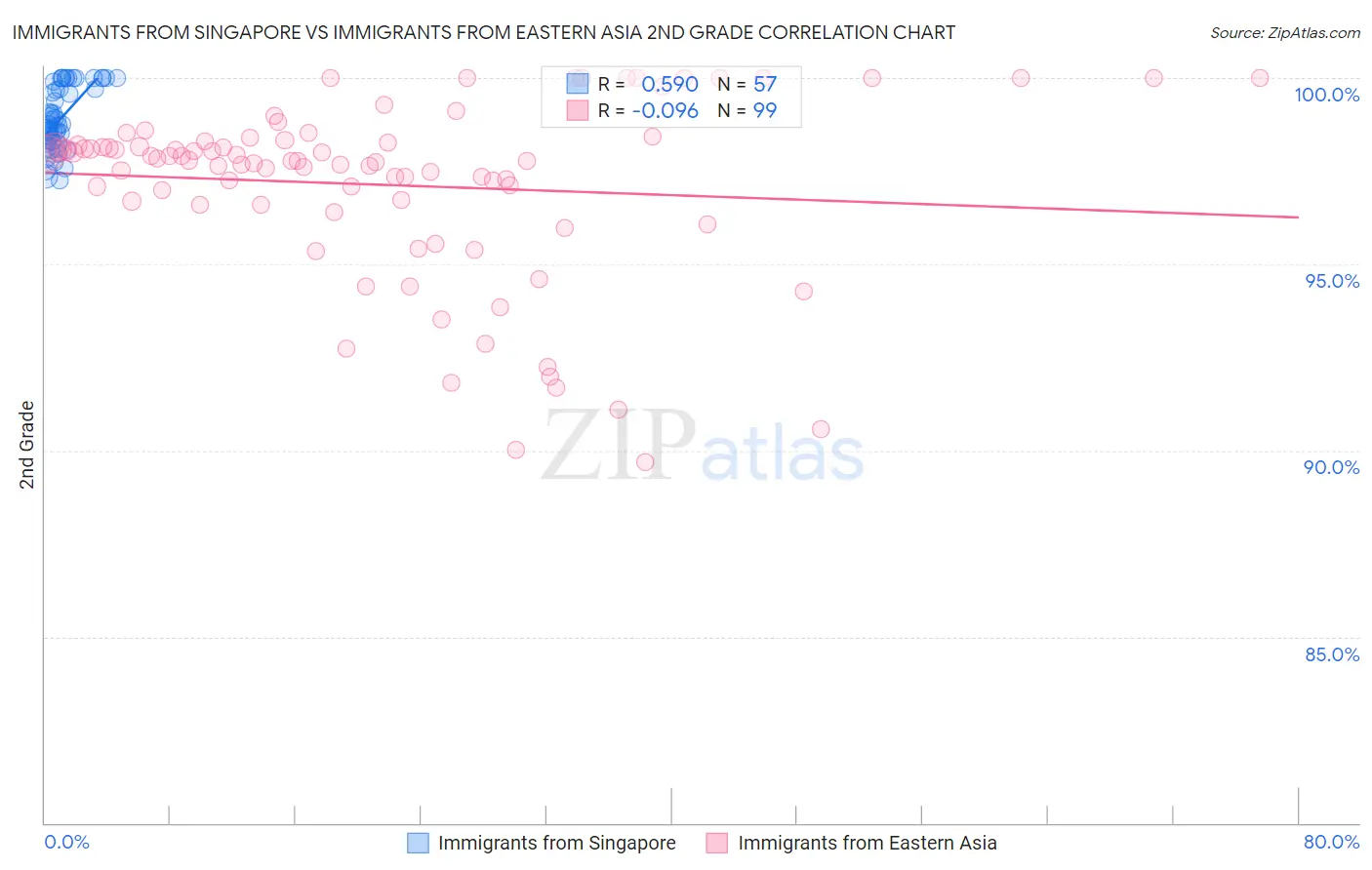 Immigrants from Singapore vs Immigrants from Eastern Asia 2nd Grade
