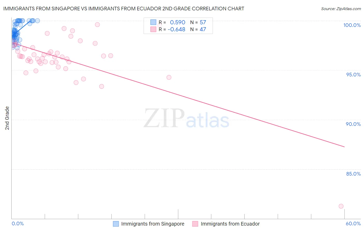 Immigrants from Singapore vs Immigrants from Ecuador 2nd Grade