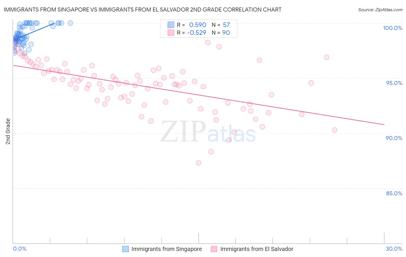 Immigrants from Singapore vs Immigrants from El Salvador 2nd Grade