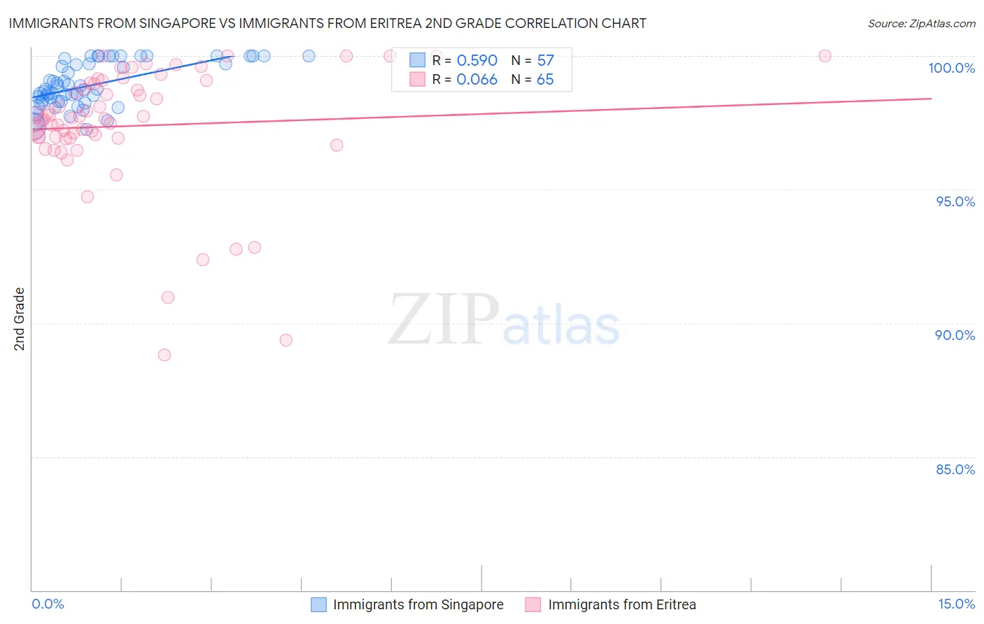Immigrants from Singapore vs Immigrants from Eritrea 2nd Grade