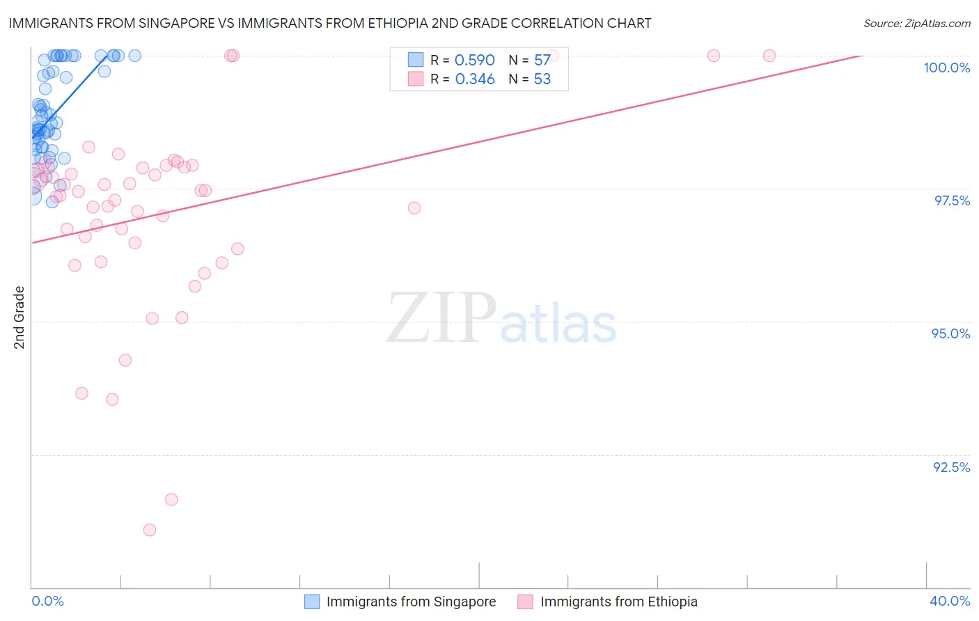 Immigrants from Singapore vs Immigrants from Ethiopia 2nd Grade