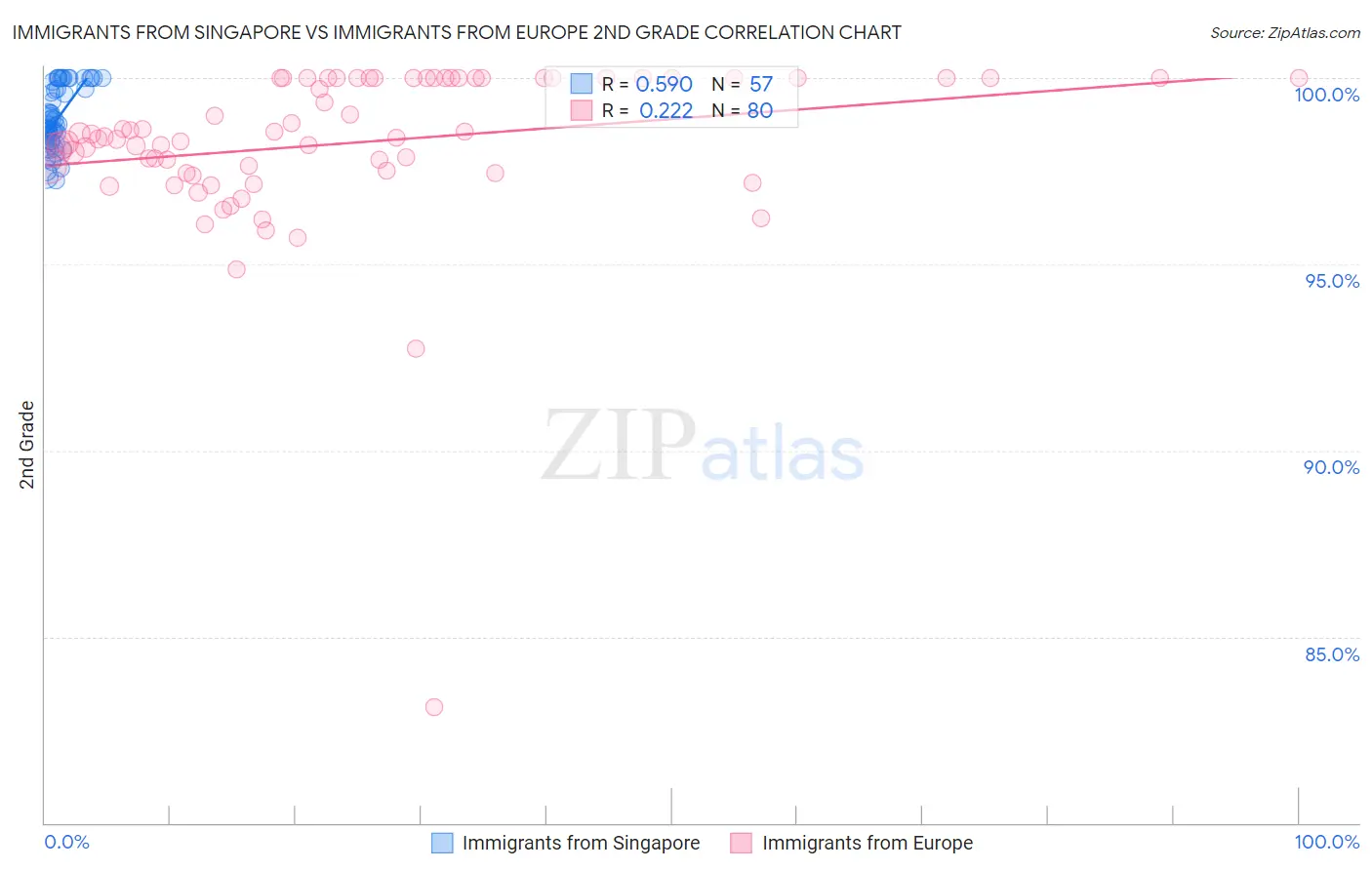 Immigrants from Singapore vs Immigrants from Europe 2nd Grade