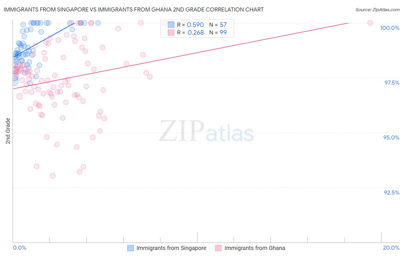 Immigrants from Singapore vs Immigrants from Ghana 2nd Grade