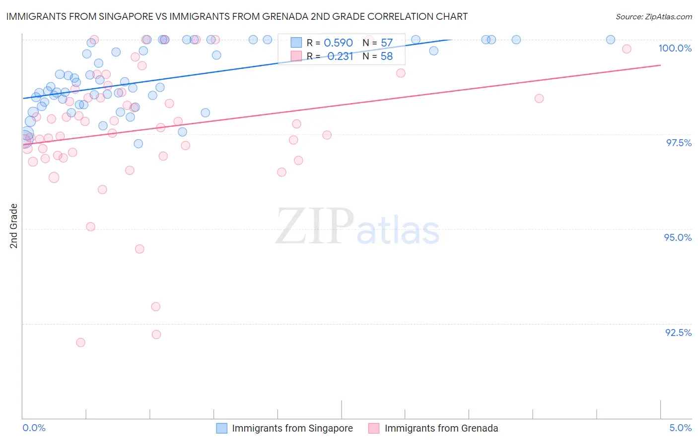 Immigrants from Singapore vs Immigrants from Grenada 2nd Grade