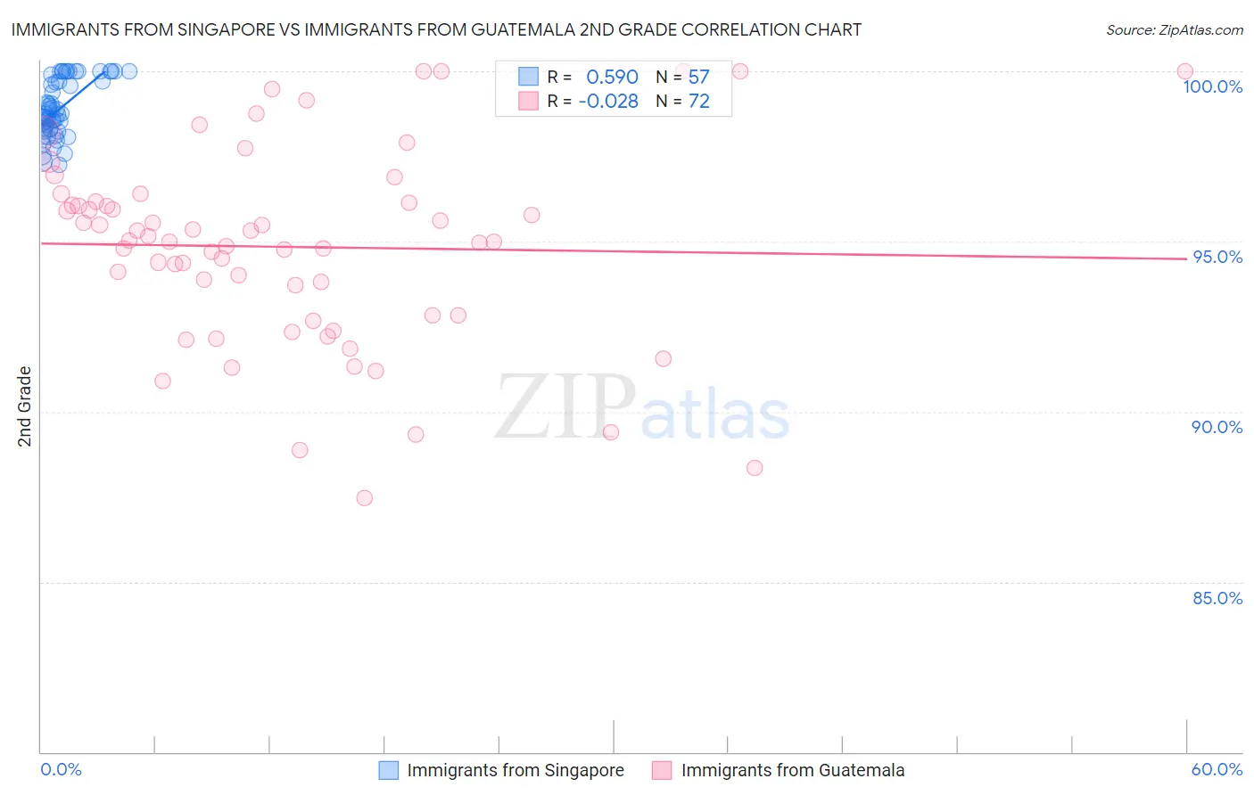 Immigrants from Singapore vs Immigrants from Guatemala 2nd Grade