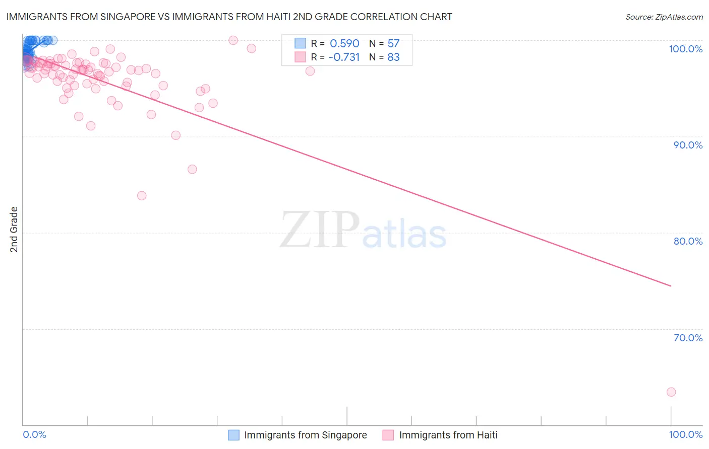 Immigrants from Singapore vs Immigrants from Haiti 2nd Grade