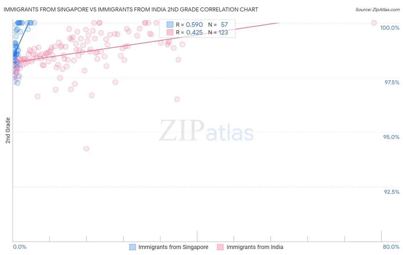 Immigrants from Singapore vs Immigrants from India 2nd Grade