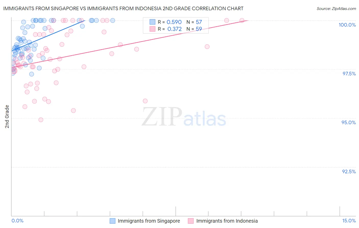 Immigrants from Singapore vs Immigrants from Indonesia 2nd Grade