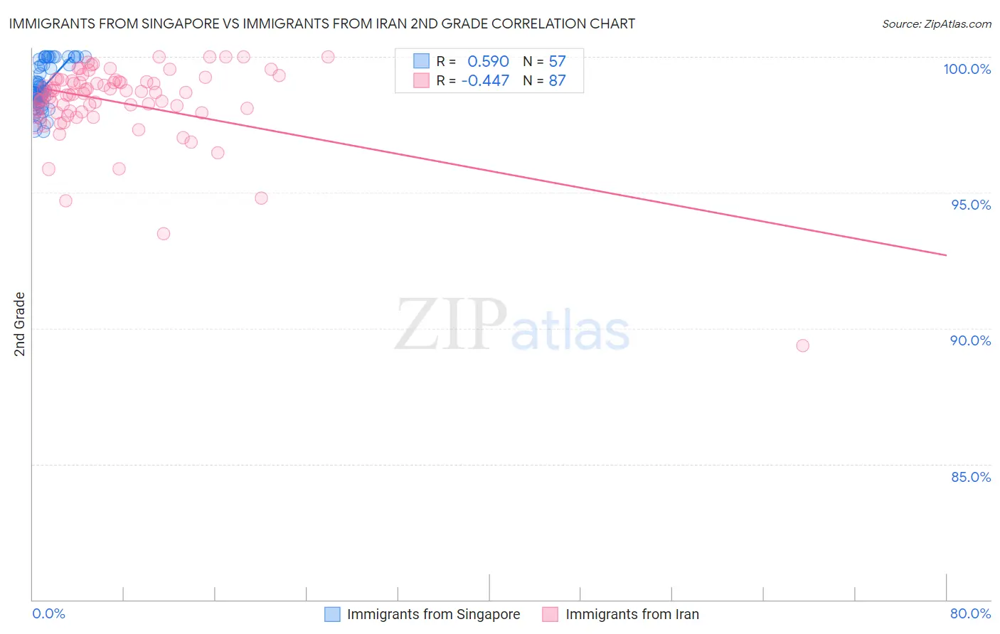 Immigrants from Singapore vs Immigrants from Iran 2nd Grade